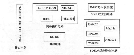  SDSL调制解调器结构图(含主要器件)