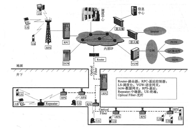  矿山3G移动通信系统结构图