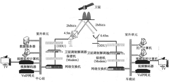   卫星通信车卫星通信功能技术方案