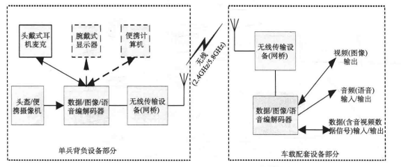 卫星通信车无线单兵图传功能技术方案