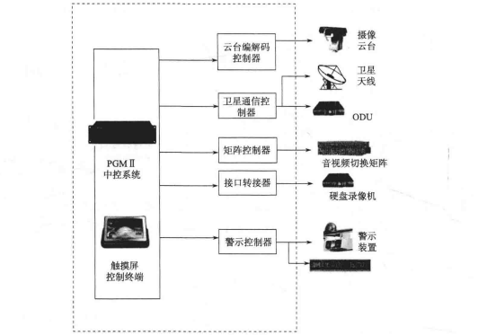 卫星通信车车内集中监控功能技术方案