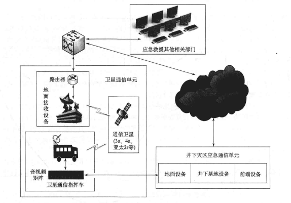   应急救援通信子系统组成 