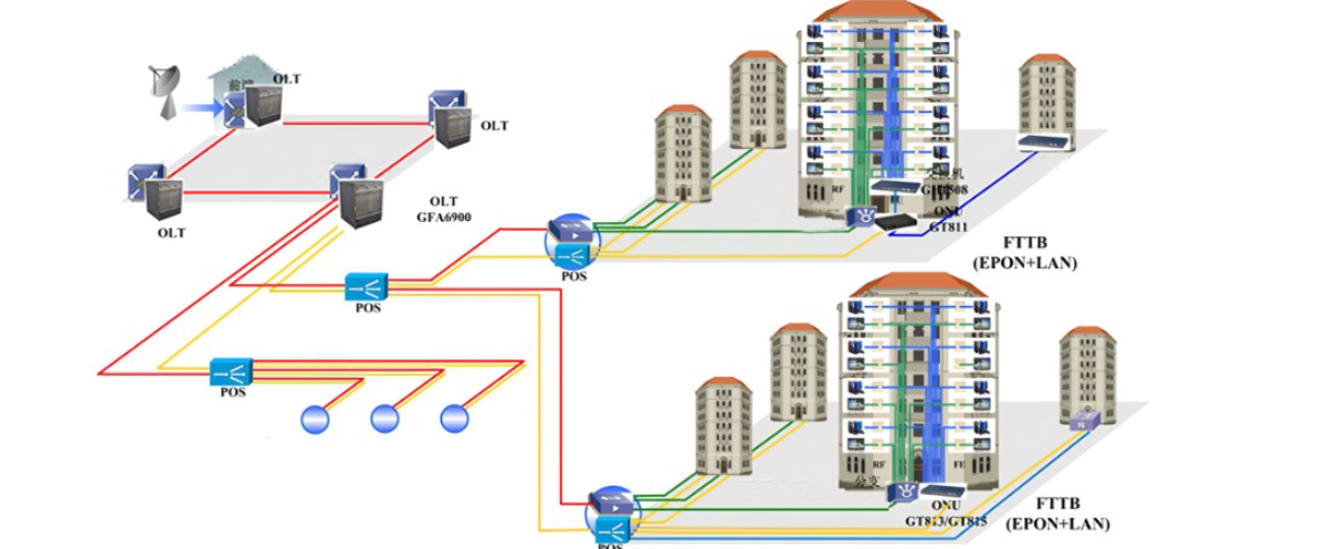 EPON技术的典型应用