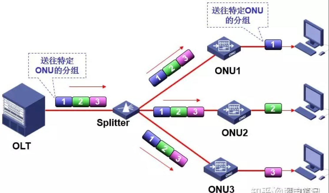 EPON 的主要优势