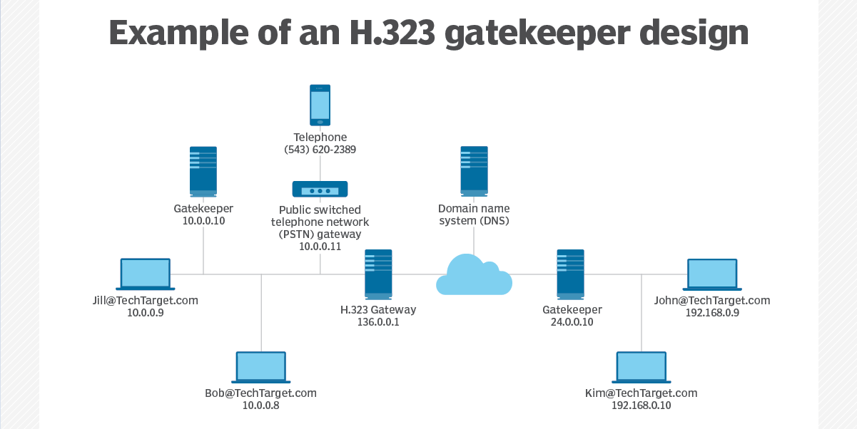 H.323 网守设计示例