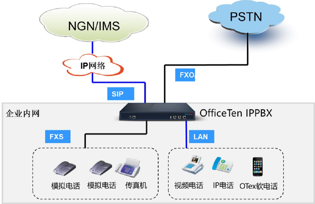 什么是IPPBX？专用交换机介绍