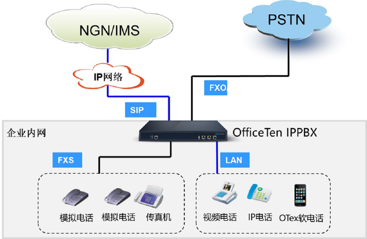 IPPBX 专用交换机