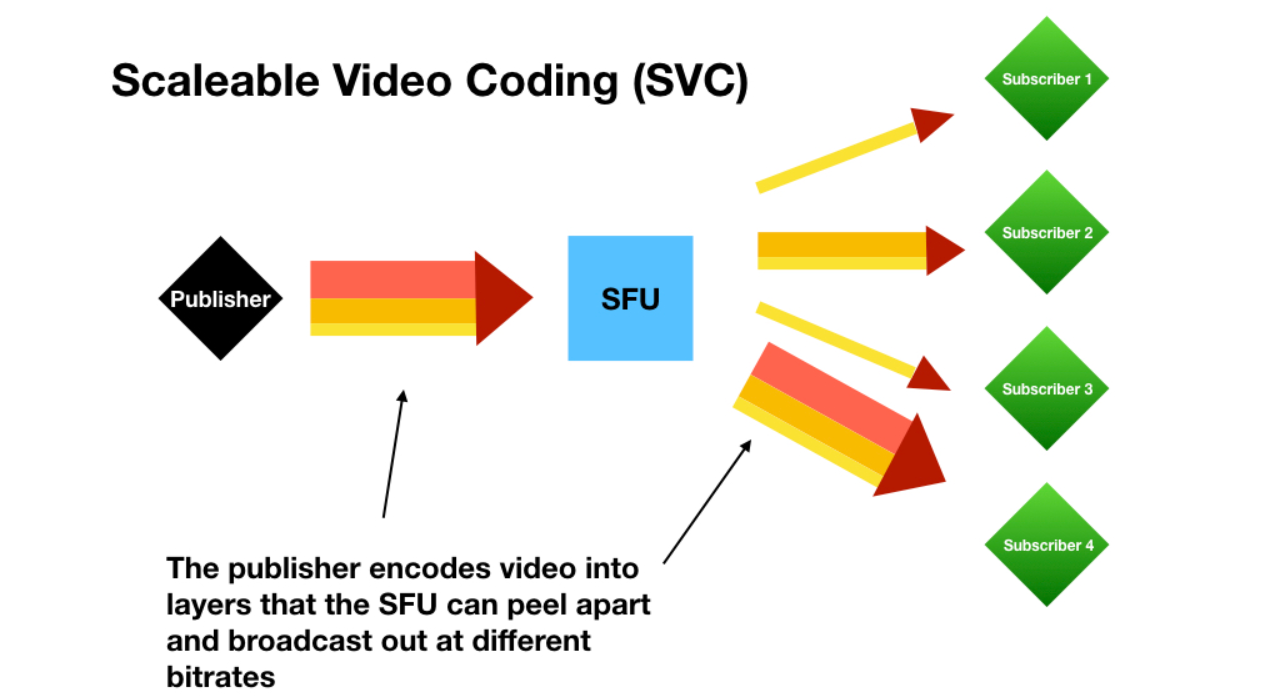 什么是可扩展视频编码 （SVC）