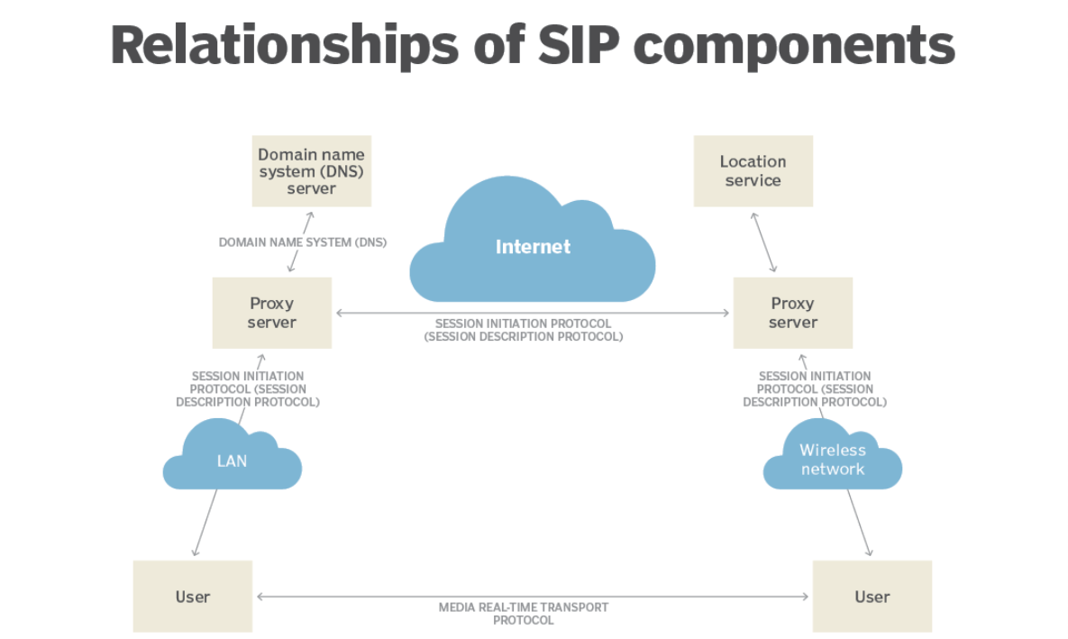 SIP组件图