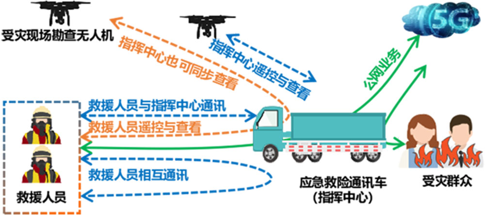 应急通信需求图