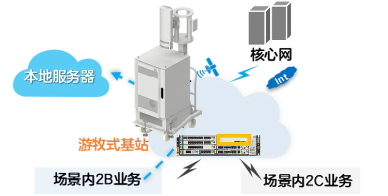 游牧式基站组网