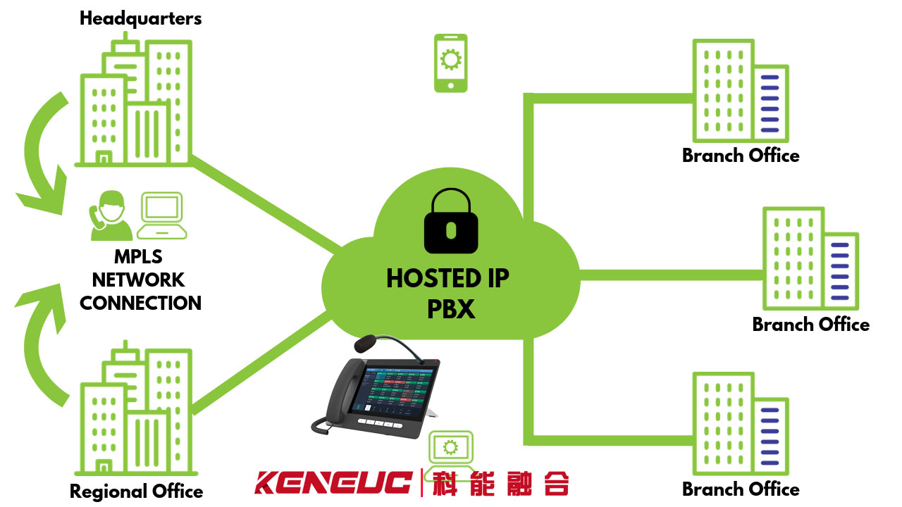 托管PBX组网