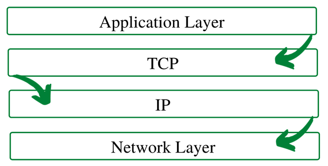 TCP/IP层