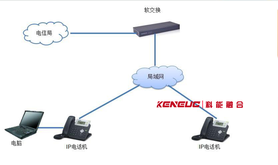 IP电话组网方案(企业、家庭、小型公司推荐)