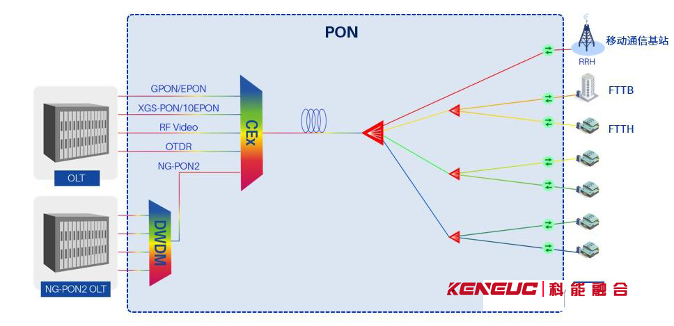 PON技术(全面解析PON技术原理、应用及未来发展趋势)