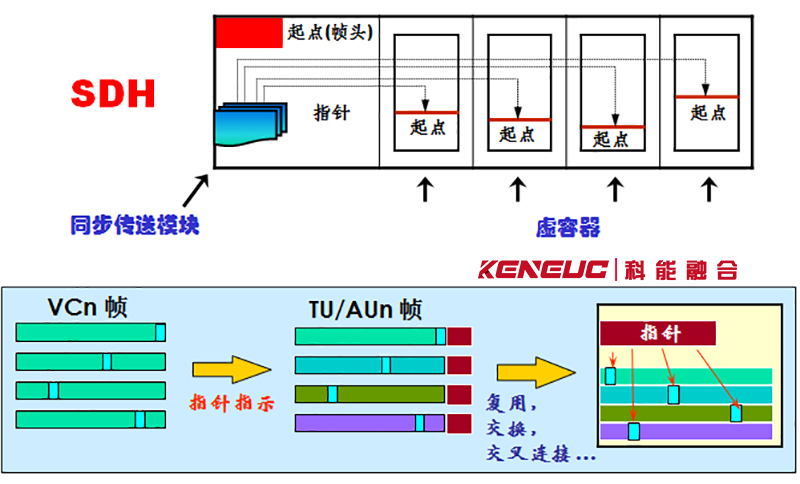 SDH技术(SDH网络、SDH系统、SDH设备的基础知识)