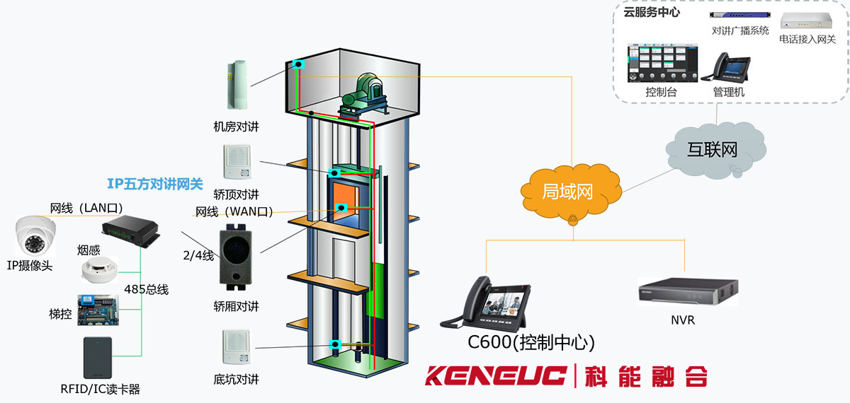 电梯五方通话系统(安装方法、价格、品牌推荐)