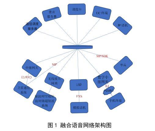 融合语音网络架构