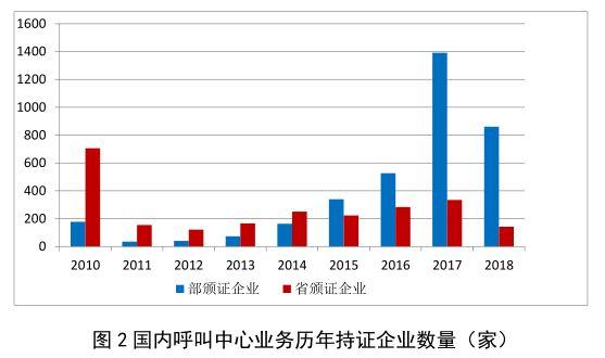 国内呼叫中心业务历年持证企业数量