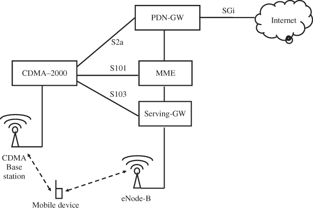 cdma2000IXEV-DO