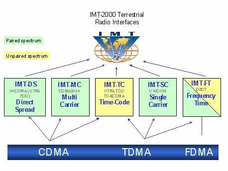 IMT-2000的目标