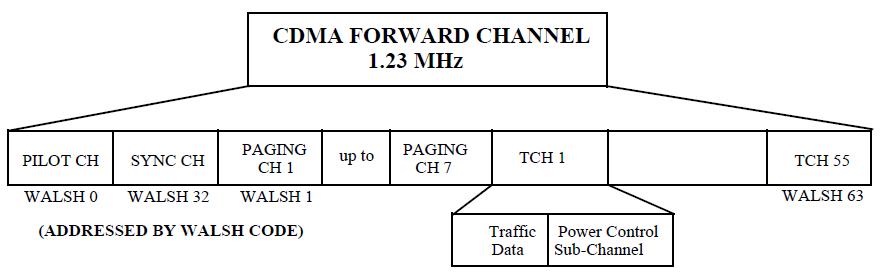 CDMA与信道配置