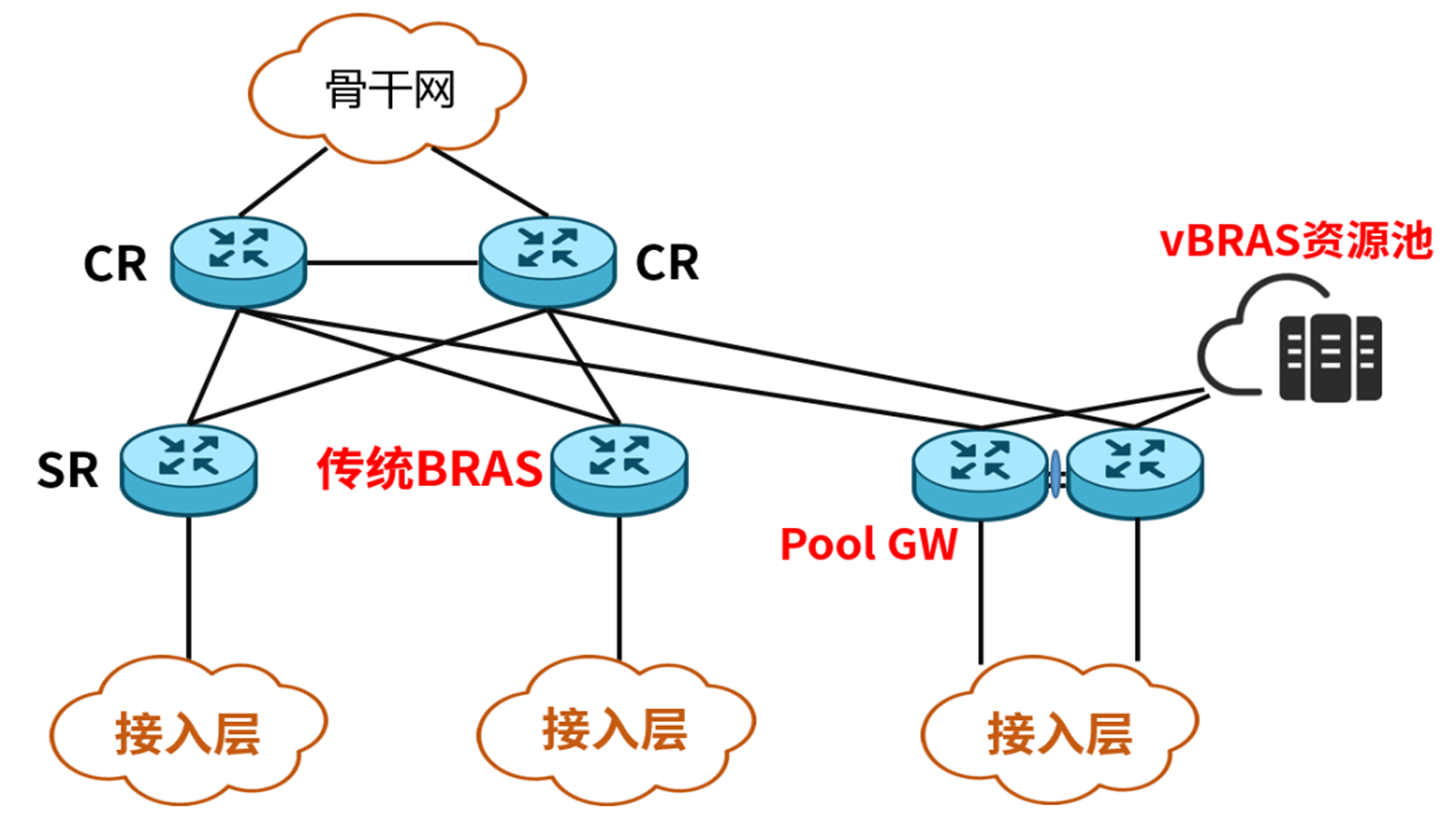 BRAS设备