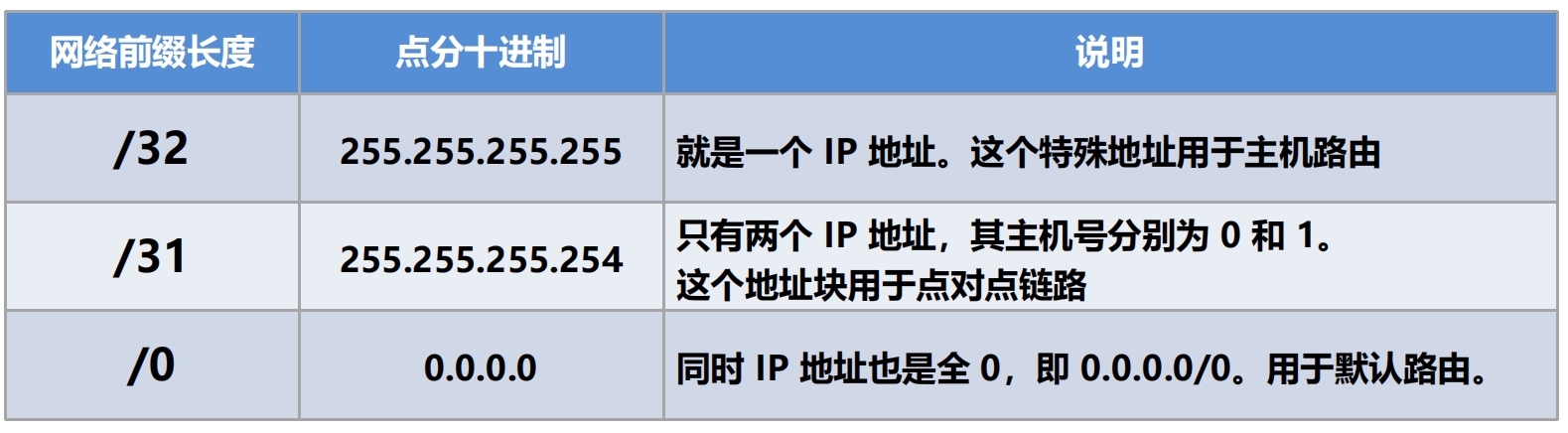 CIDR地址