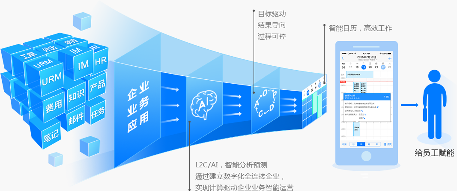 L2C如何整合业务系统？提高销售效率的方法是什么？