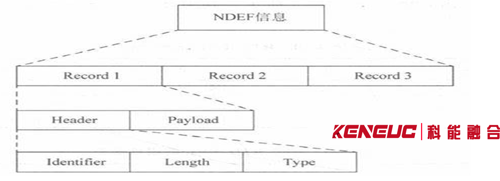 NDEF：在 NFC 领域的深度应用与技术优势