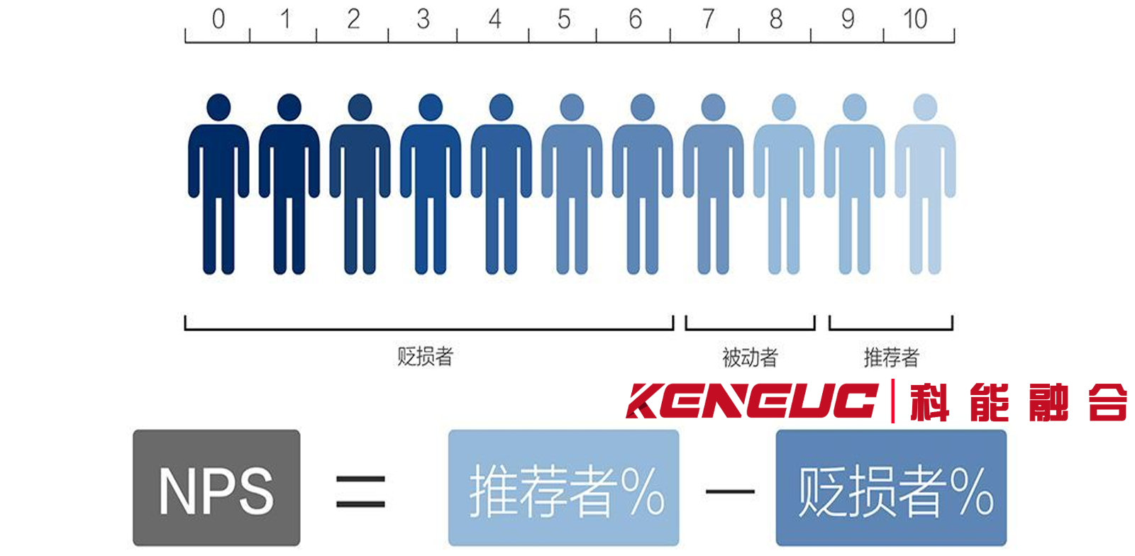 NPS 值：测量、差异、作用，助力企业洞察客户与决策