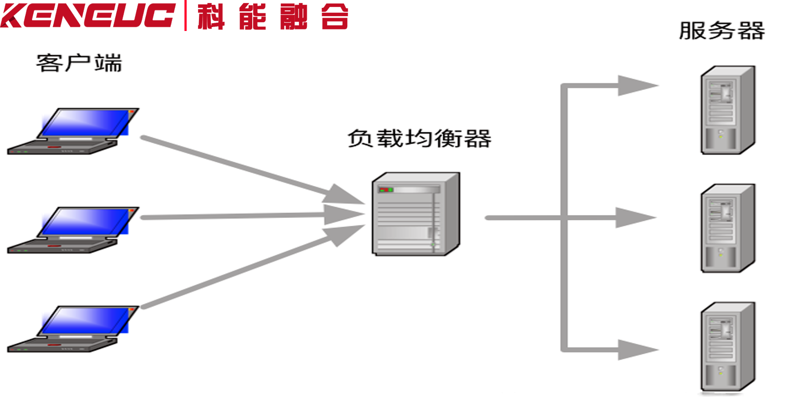 网络负载平衡