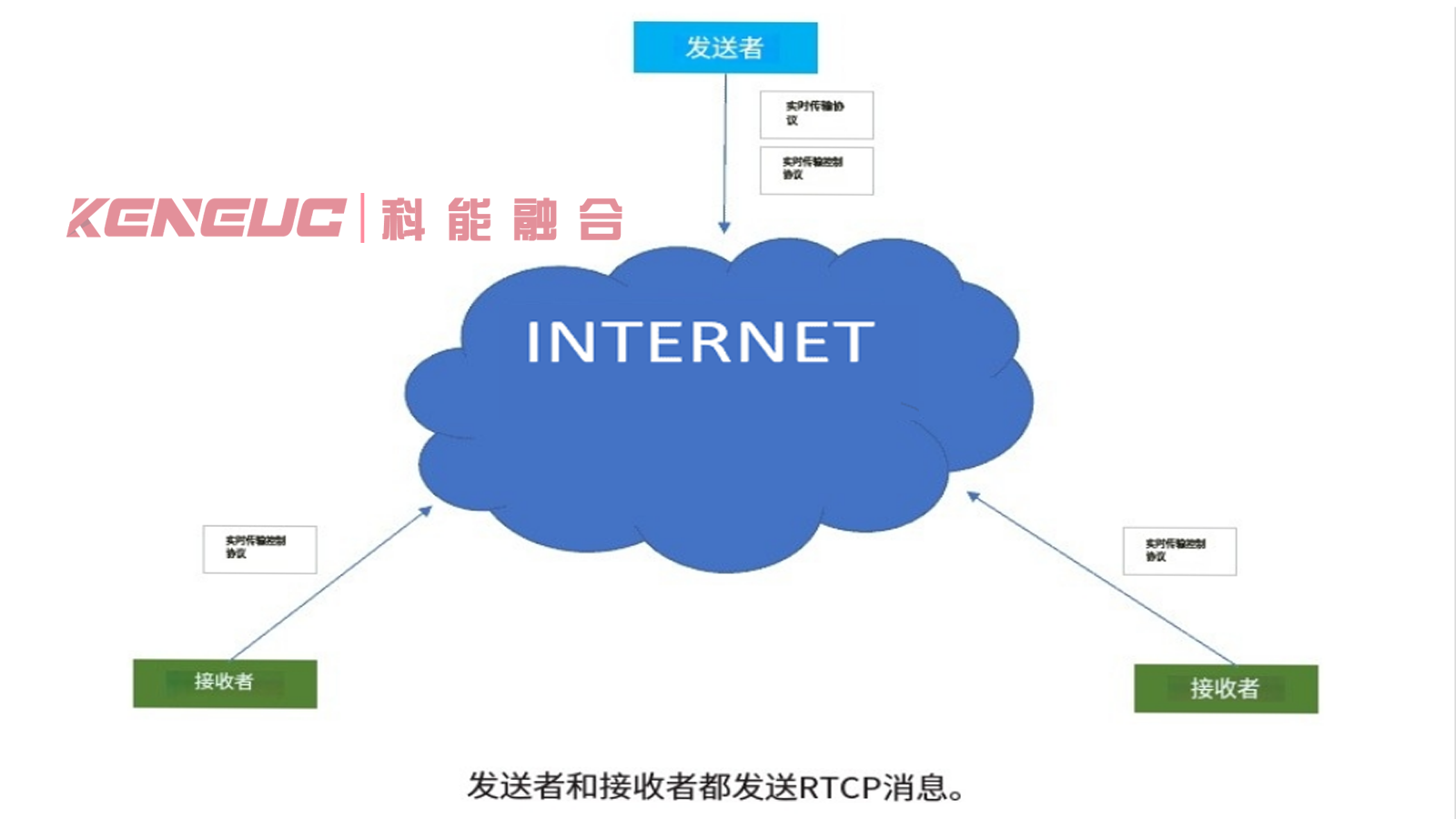 RTCP协议