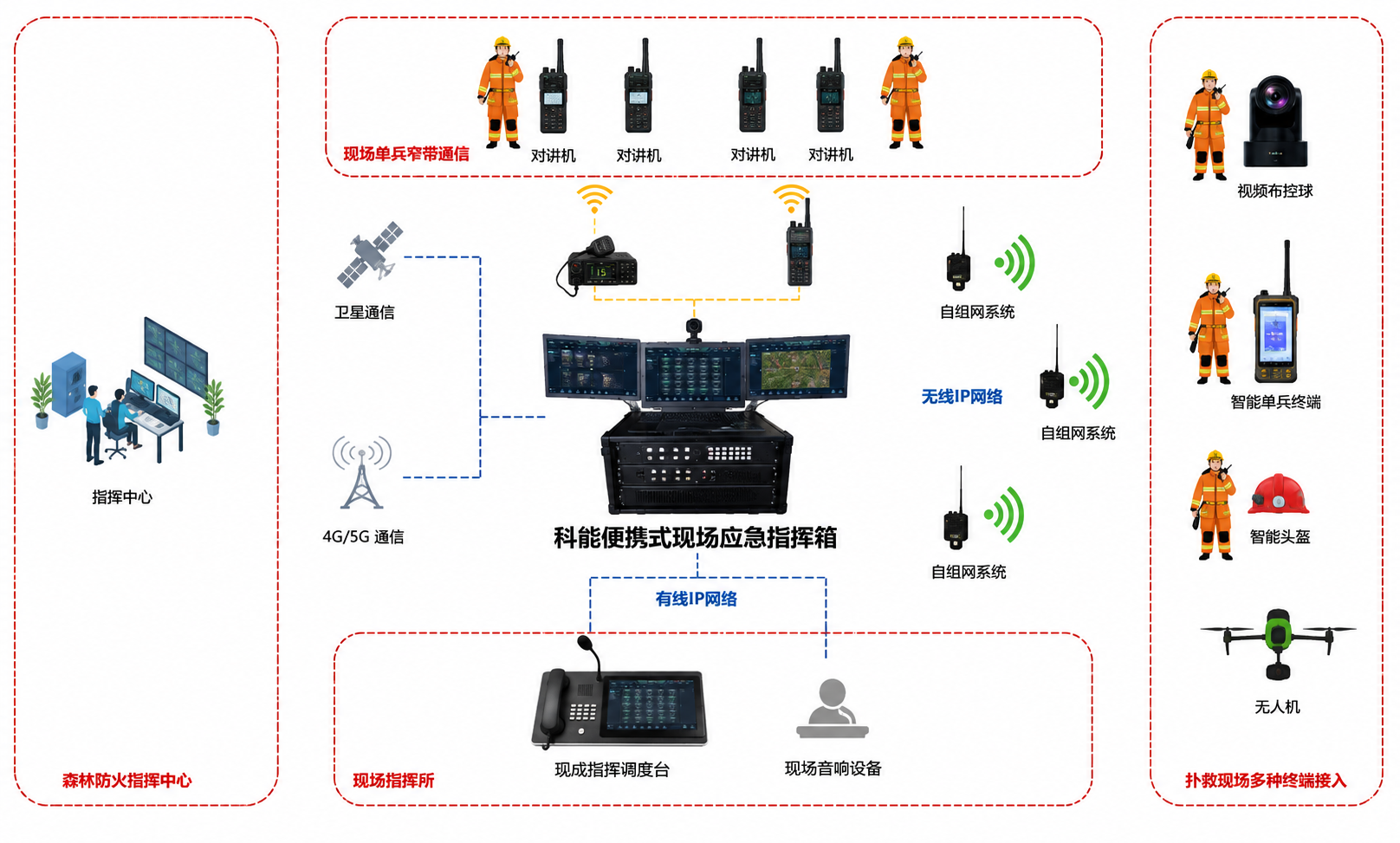 森林消防现场融合通信指挥系统架构图，展示指挥中心、通信指挥车、现场前指、无人机、对讲机、卫星通信和自组网设备