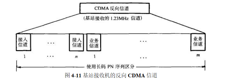 基站接收机的反向CDMA信道