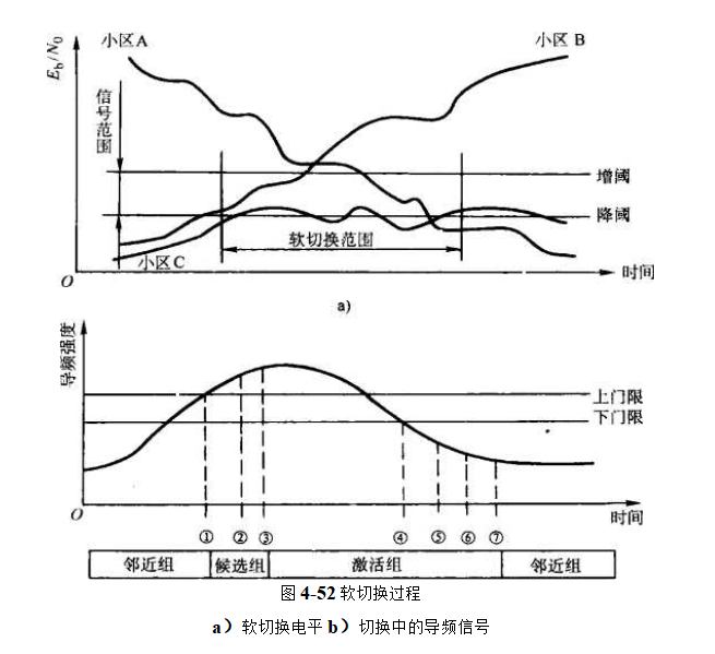 a）软切换电平b）切换中的导频信号