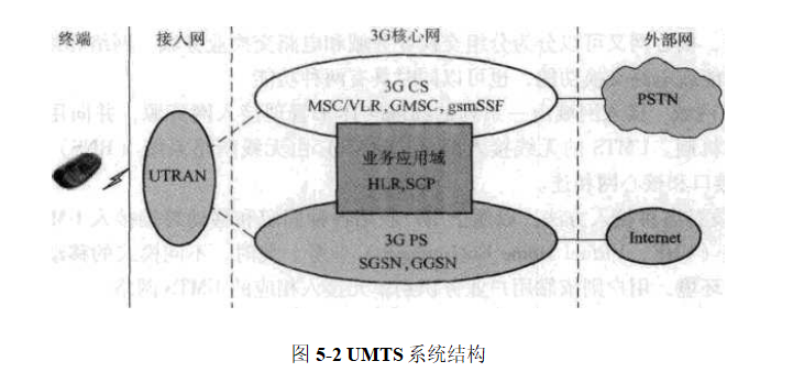 UMTS系统结构