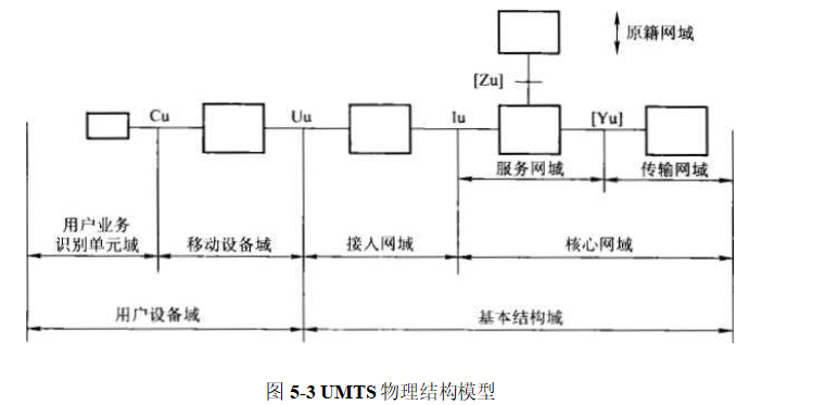  UMTS物理结构模
