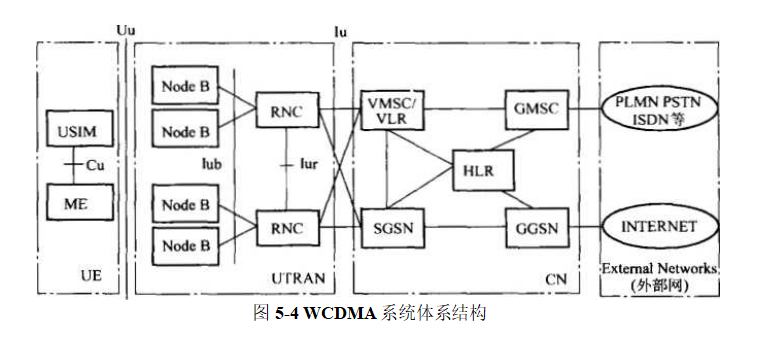 WCDMA系统体系结构