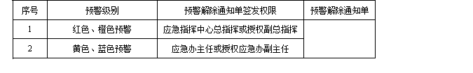 预警解除通知单签发