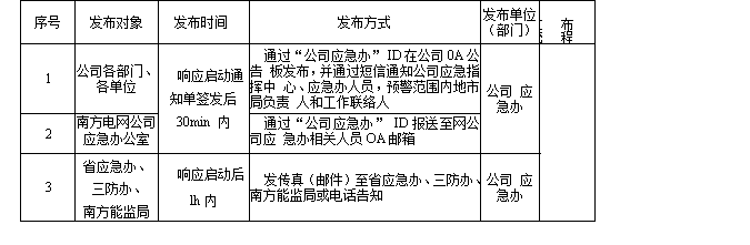 响应启动通知单发布要求