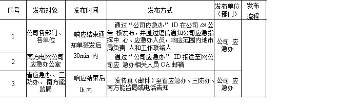 响应结束通知单发布要求