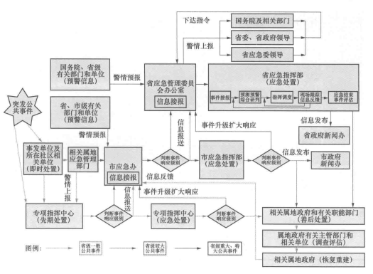 应急管理概要流程