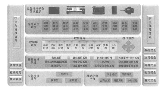 应急平台构成