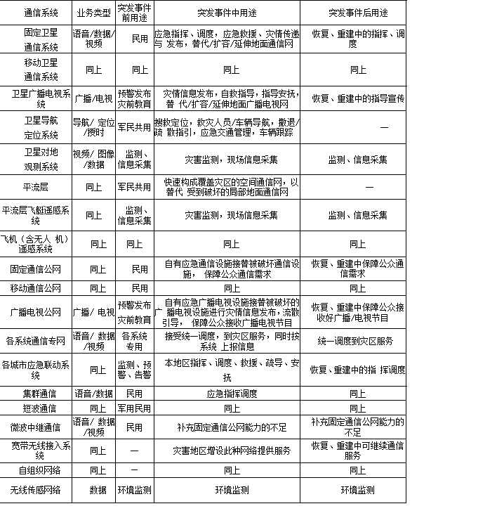 应急通信保障体系组成及其业务和用途