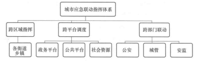 城市应急联动架构