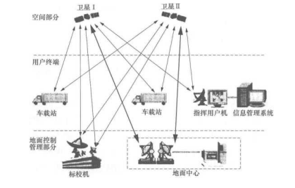 北斗卫星导航系统组成