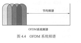 DFDM系统频谱