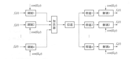 频分复用系统的示意图