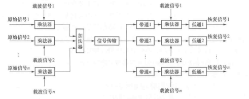 通信系统模型